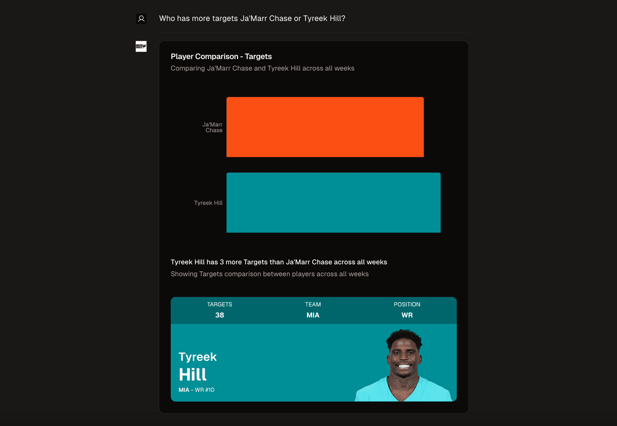 Who has more targets Ja'Marr Chase or Tyreek Hill?