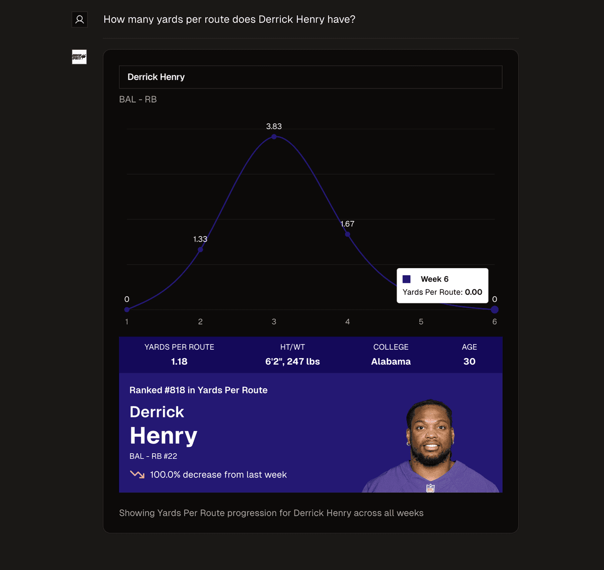 How many yards per route does Derrick Henry have?