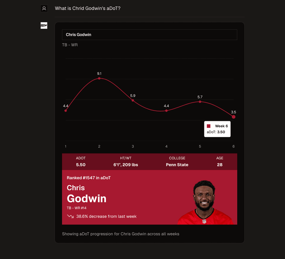 What is Chris Godwin's aDoT?