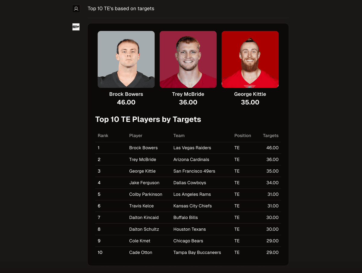 Top 10 TE's based on targets?