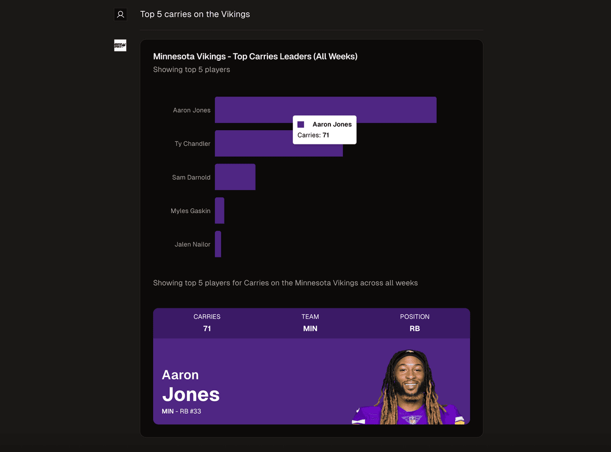 Top 5 carries on the Vikings?