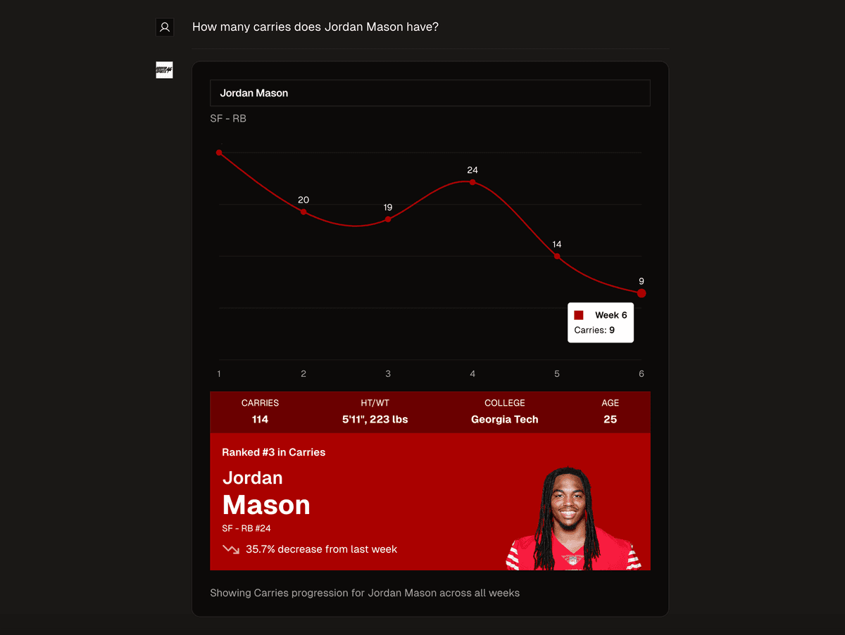 How many carries does Jordan Mason have?